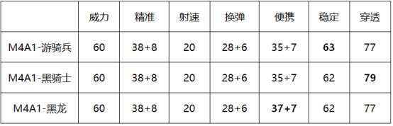 黑骑士VS游骑兵VS黑龙 CF手游M4A1大比拼谁更强