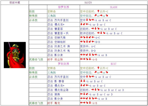 侍魂2全人物出招表 角色组织部大全