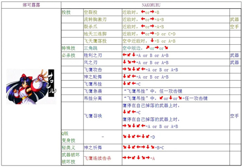 侍魂2全人物出招表 角色组织部大全