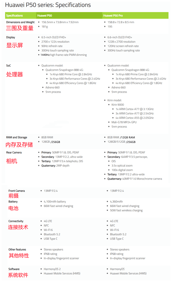 华为P50参数配置