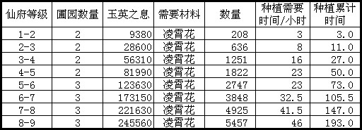 诛仙手游仙府1-10级快速升级攻略