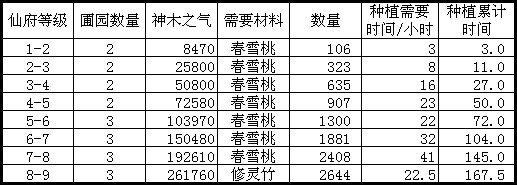 诛仙手游仙府1-10级快速升级攻略