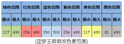 大航海探险物语歪罗王君君改怎么获取