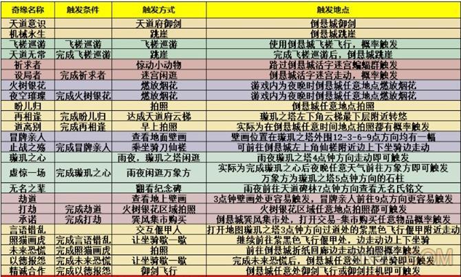 梦幻新诛仙倒悬城奇缘大全一览