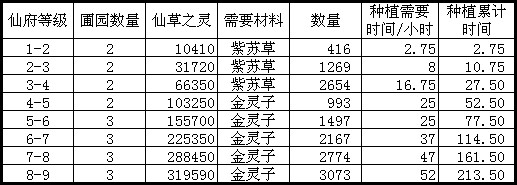 诛仙手游仙府1-10级快速升级攻略