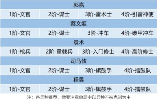 卧龙吟2郭嘉3种阵容推荐攻略