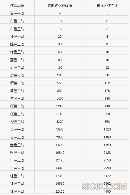 神雕侠侣OL侠客进化数据一览