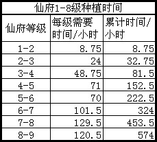 诛仙手游仙府1-10级快速升级攻略