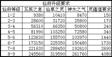 诛仙手游仙府1-10级快速升级攻略