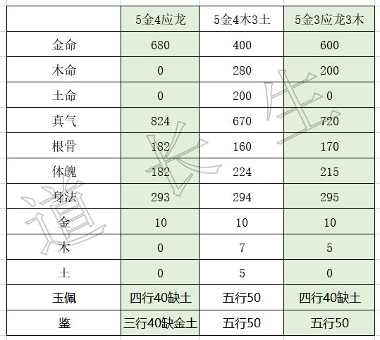 无极仙途真气金加点推荐