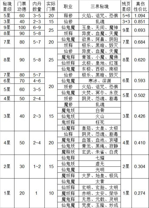 想不想修真三界秘境真伤残页性价比