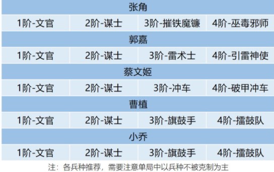 卧龙吟2郭嘉3种阵容推荐攻略