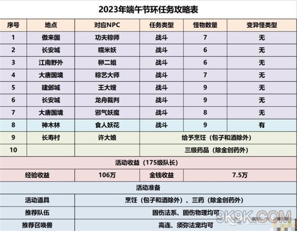 梦幻西游2023端午节活动攻略大全