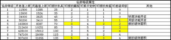 诛仙手游仙府1-10级快速升级攻略