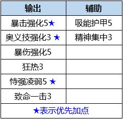 数码宝贝新世纪狄安娜兽插件天赋选择攻略