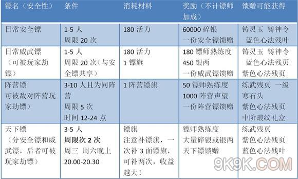 天涯明月刀手游镖师押镖路线攻略