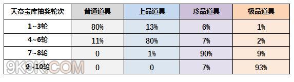 寻仙手游天帝宝库抽奖概率是多少