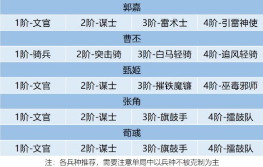 卧龙吟2郭嘉3种阵容推荐攻略