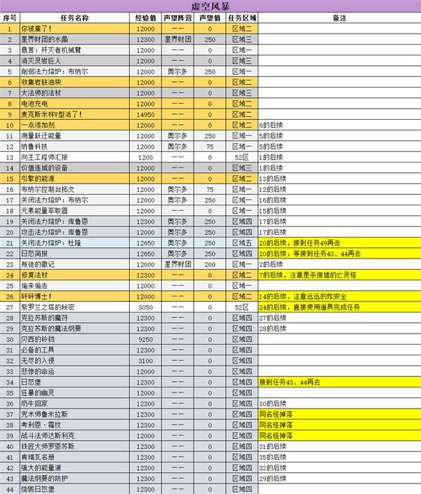 魔兽世界怀旧服tbc虚空风暴副本任务怎么做