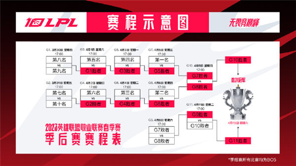 2023LPL春季赛季后赛赛程时间汇总