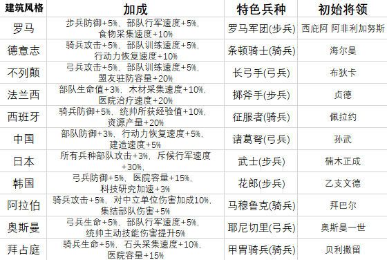 万国觉醒攻略大全 新手入门少走弯路攻略[多图]