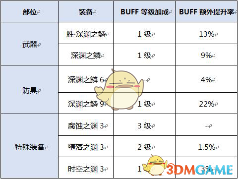 《DNF》2023红眼装备选择