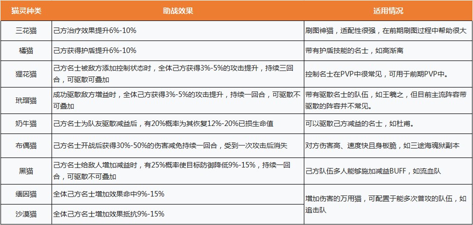 《忘川风华录》猫灵该怎么玩 猫灵玩法大盘点