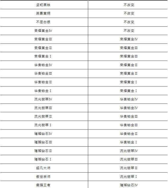 《英雄联盟手游》S6赛季什么时候结束