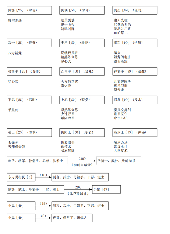 古文明霸王传转职心得分享