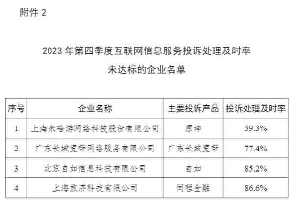 米哈游被工信部点名-原神投诉处理及时率仅39.3%